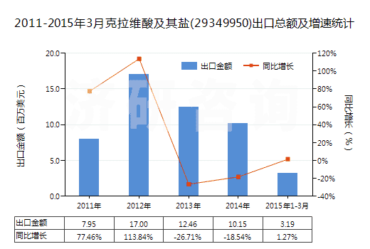 2011-2015年3月克拉維酸及其鹽(29349950)出口總額及增速統(tǒng)計(jì)